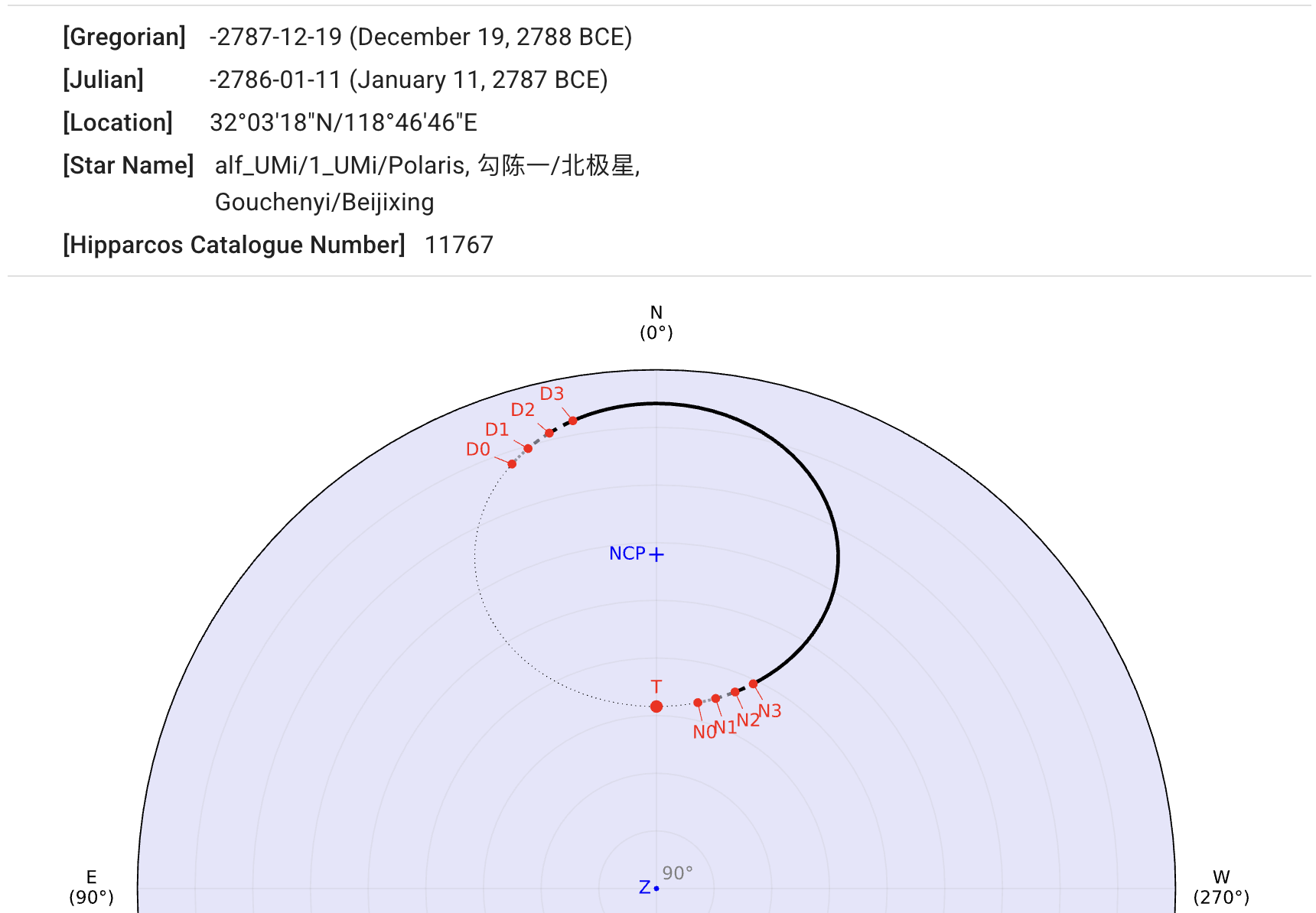 α Ursae Minoris in 2787 BCE