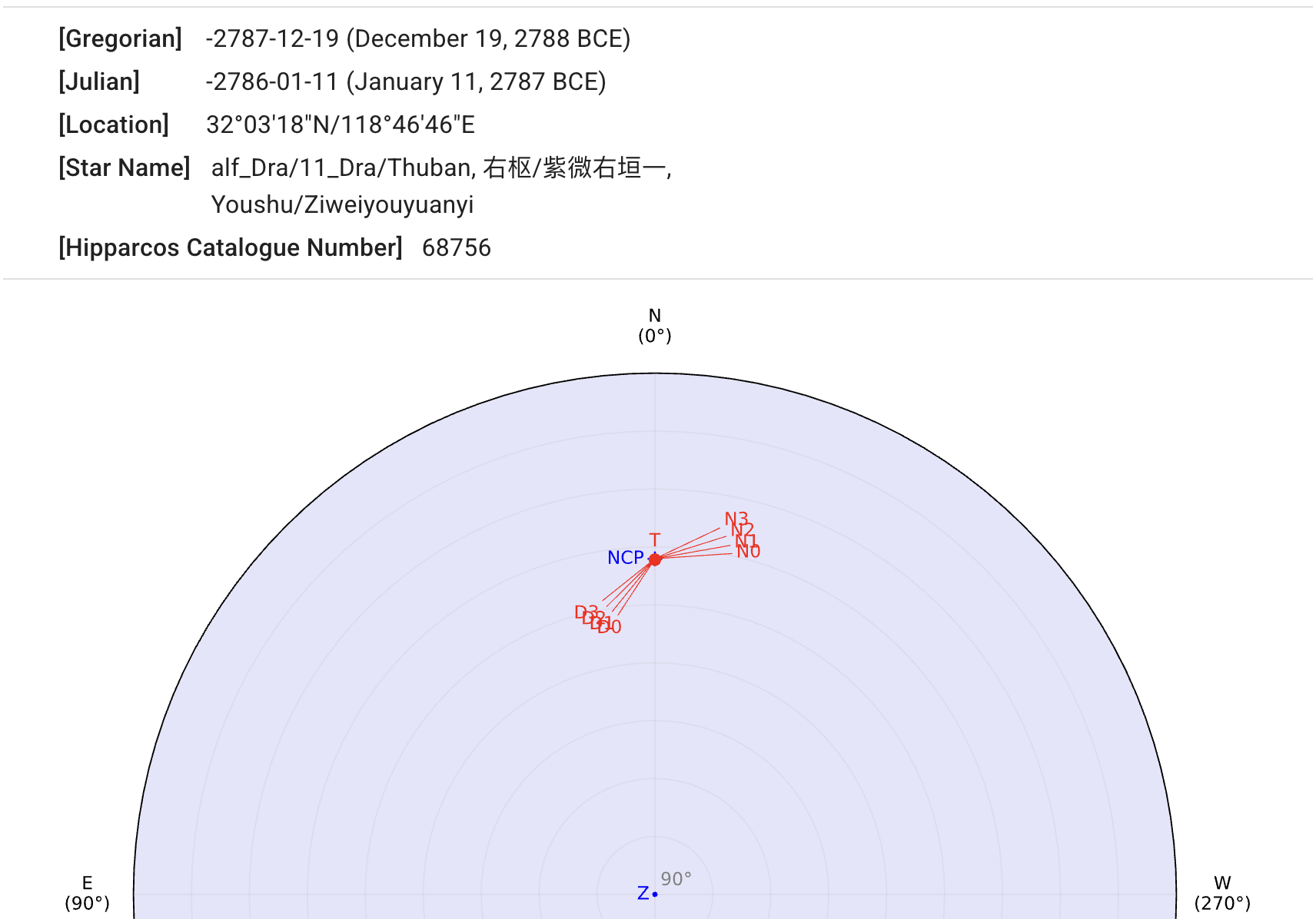 Thuban in 2787 BCE